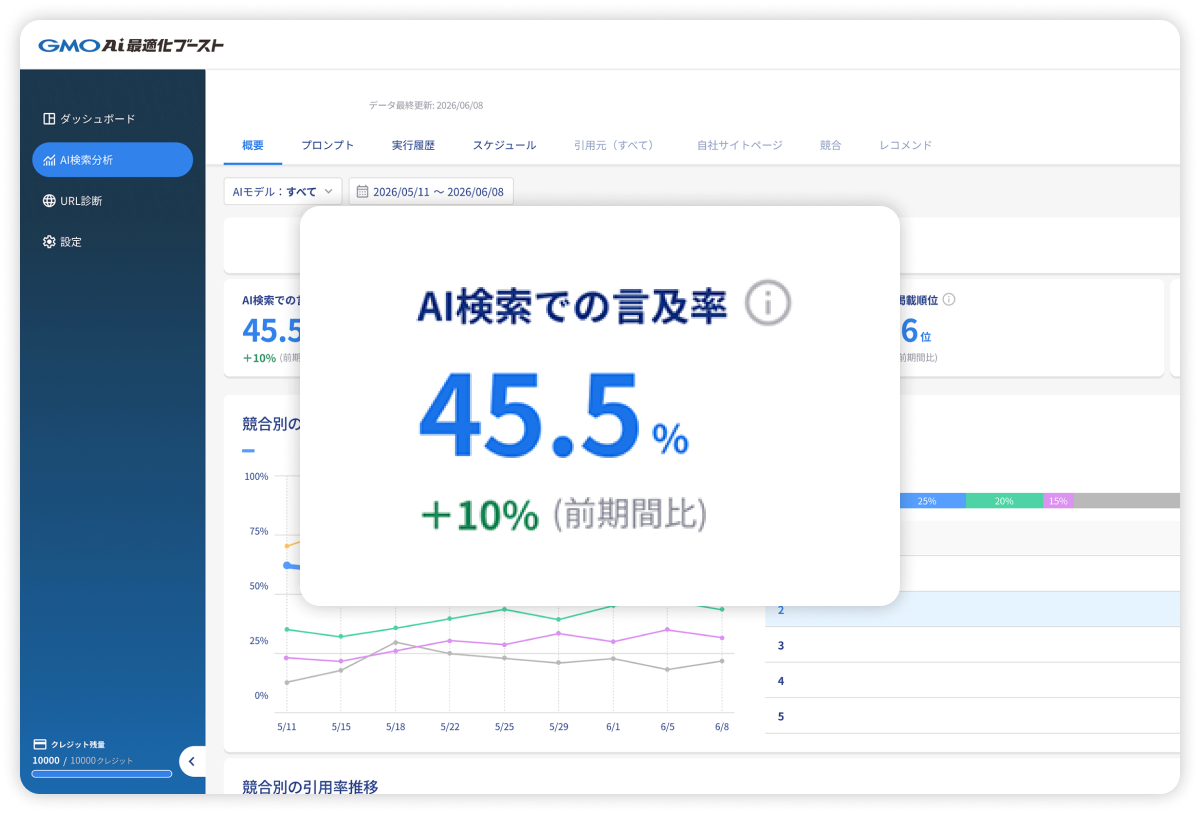 各種生成AIの回答における言及/引用状況分析と改善提案