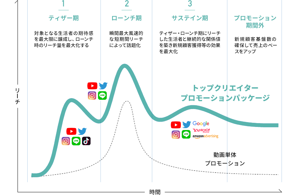 トップクリエイタープロモーションパッケージ イメージグラフ