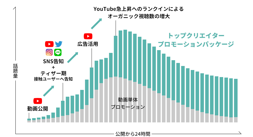 YouTube急上昇へのランクインによるオーガニック視聴数の増大 イメージグラフ