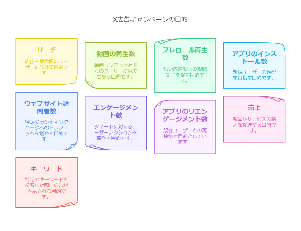 X広告キャンペーンの目的：リーチ、動画の再生数、プレロール再生数、アプリのインストール数、ウェブサイト訪問者数、エンゲージメント数、アプリのリエンゲージメント数、売上、キーワード
