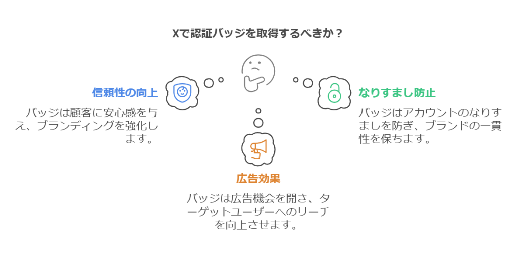 認証バッジを取得するメリット：信頼性の向上、なりすまし防止、広告効果を示す図
