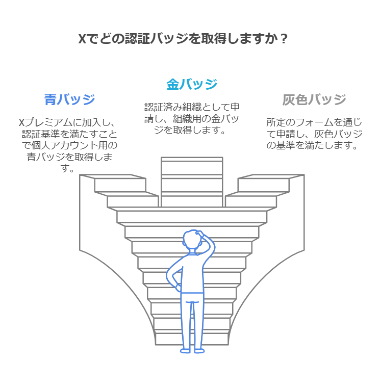 X（旧Twitter）認証バッジの取得方法：青バッジ、金バッジ、灰色バッジ
