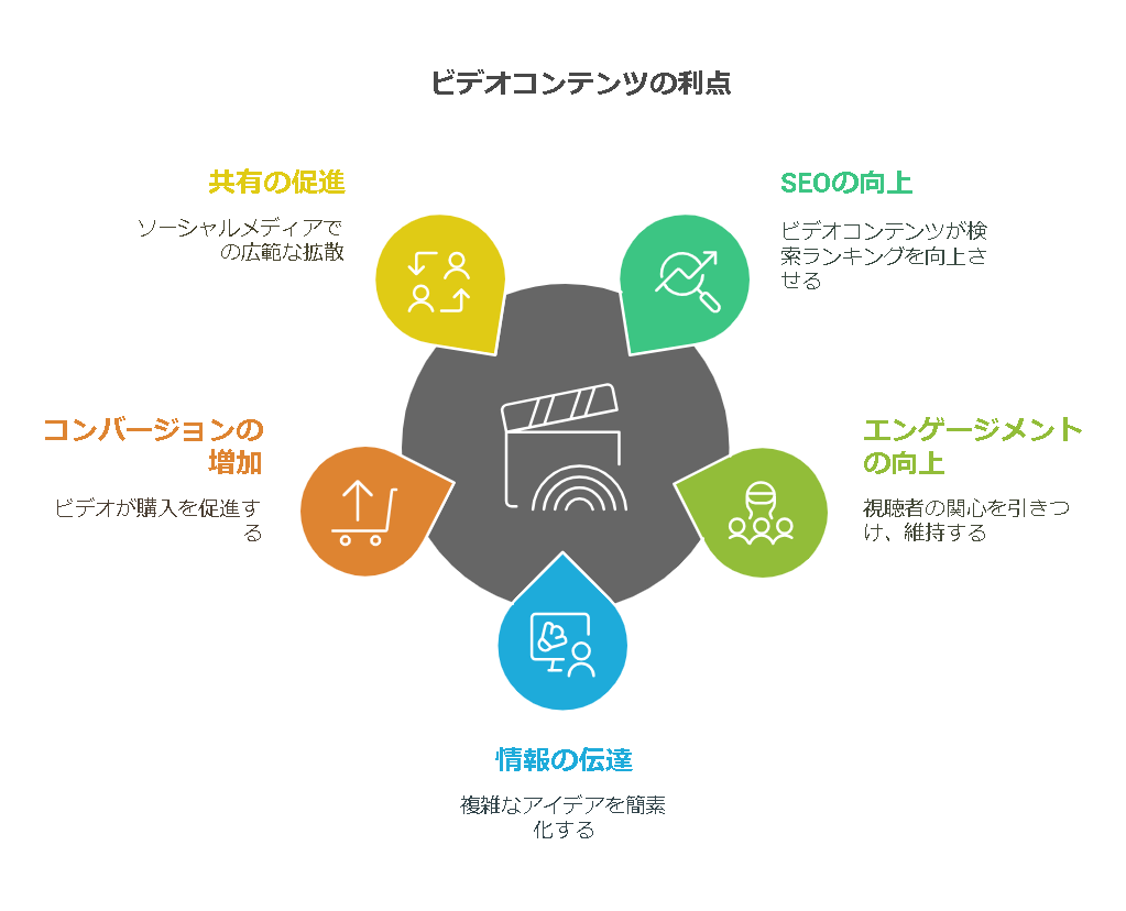 動画コンテンツマーケティングの可能性