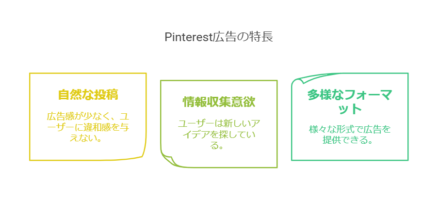 Pinterest広告の特徴を示す図：広告感の少ない自然な投稿、情報収集意欲の高いユーザー、多様なフォーマットを利用可能な図
