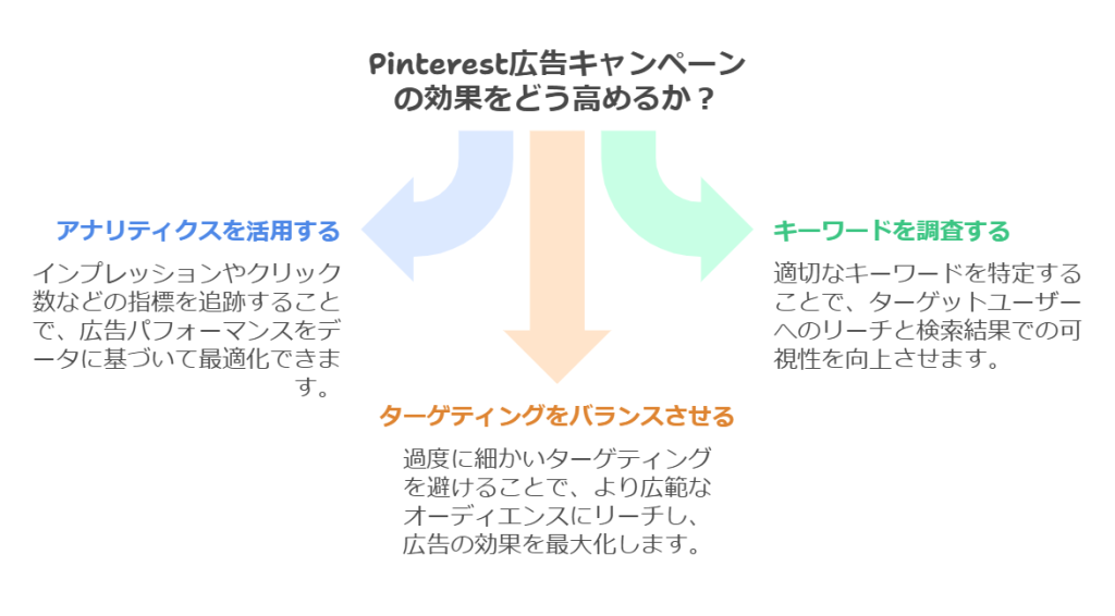 Pinterest広告キャンペーンの効果を高めるポイント：アナリティクスの活用、キーワードの調査、ターゲティングのバランス
