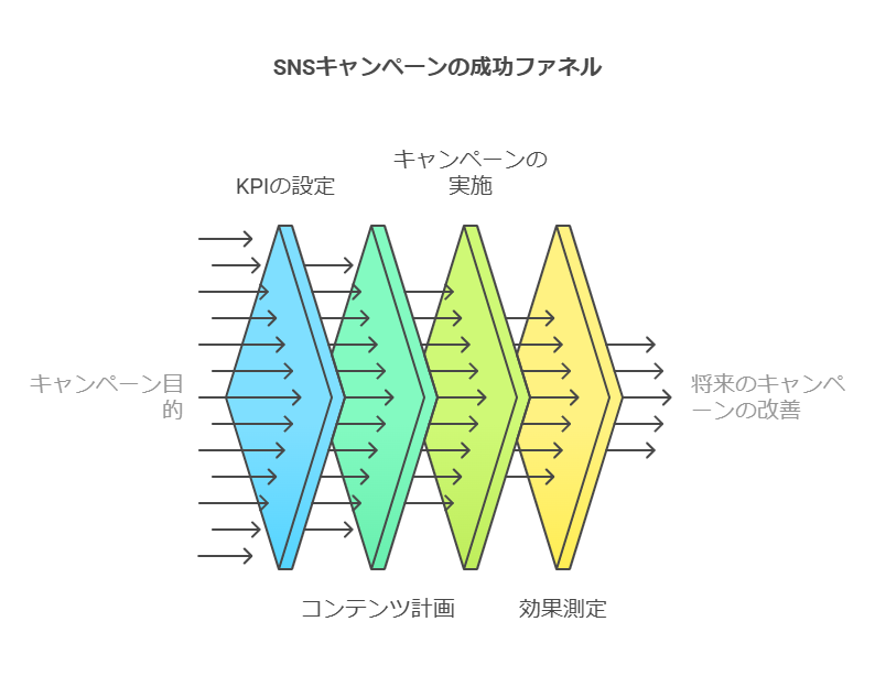 SNSキャンペーンの成功ファネルを示す図
