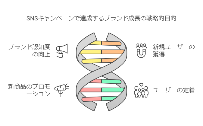 SNSキャンペーンの目的を示した図