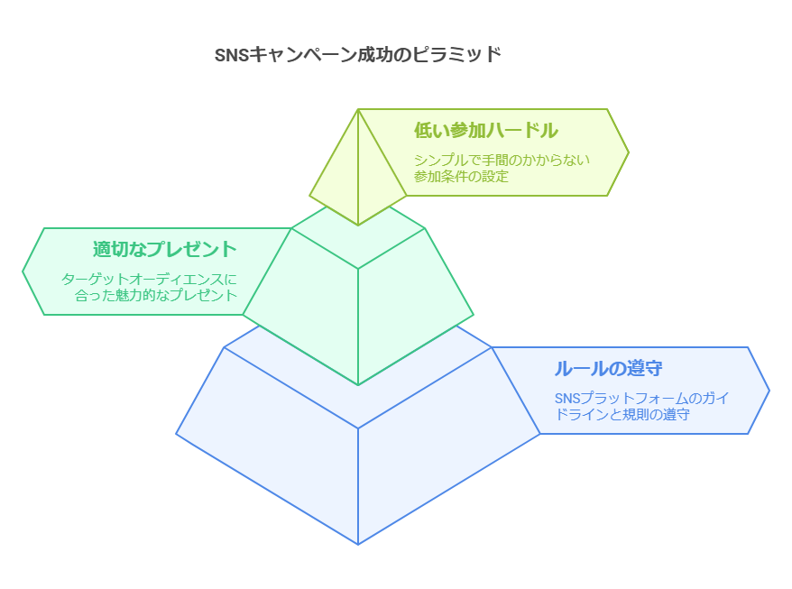 SNSキャンペーン成功のためのピラミッドを示す図
