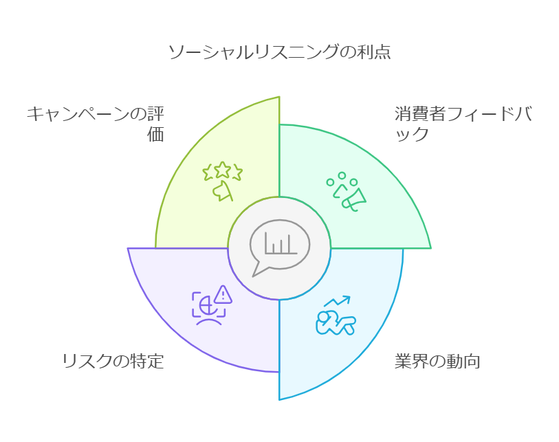 ソーシャルリスニングの利点を示す円グラフの図：消費者フィードバック、業界の動向、リスクの特定、キャンペーンの評価
