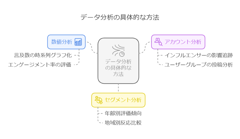 データ分析の具体的な方法：数値分析、アカウント分析、セグメント分析を示す図
