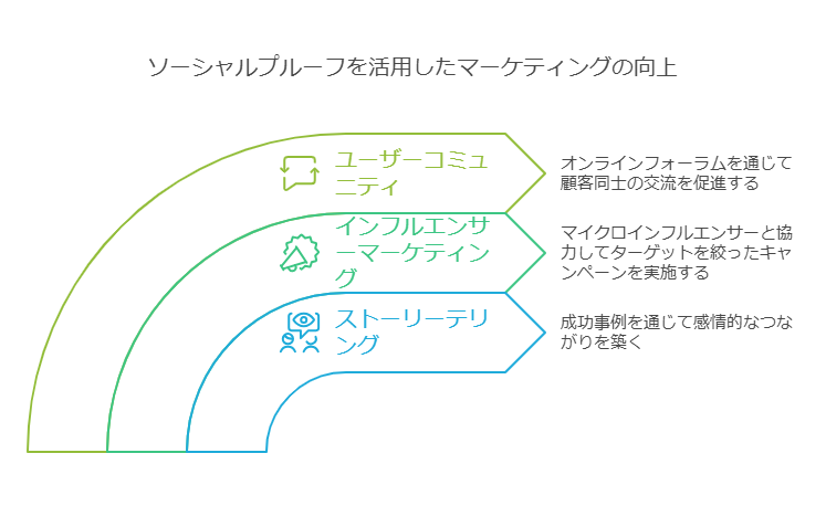 ソーシャルプルーフを活用したレビューの見える化と口コミ促進