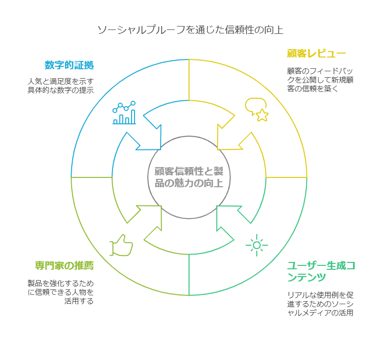 ソーシャルプルーフを活用したレビューの見える化と口コミ促進
