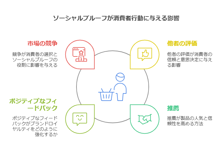 ソーシャルプルーフを活用したレビューの見える化と口コミ促進