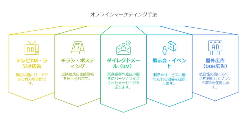ゲストポスティングと他のデジタルマーケティング施策の連携