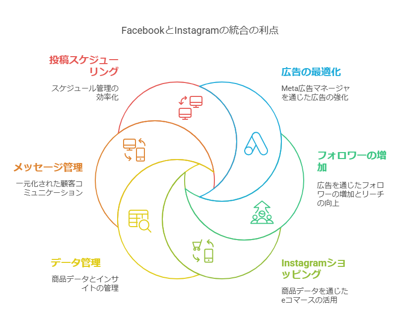 https://www.koukoku.jp/service/suketto/marketer/wp-content/uploads/2025/03/Facebook%E3%81%A8Instagram%E9%80%A3%E6%90%BA%E3%81%AE%E3%83%A1%E3%83%AA%E3%83%83%E3%83%88-visual-selection.png