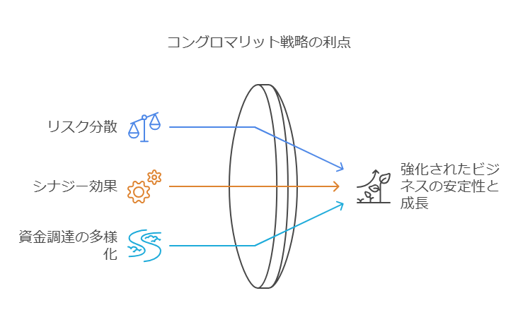コングロマリットが近年注目される背景や社会的要因を整理した解説図