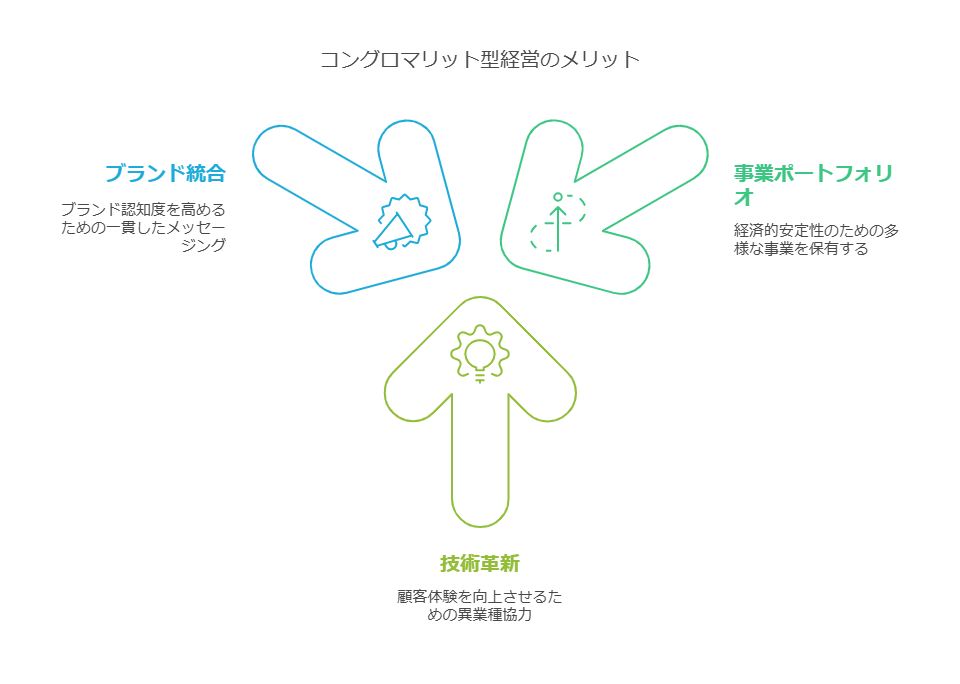 コングロマリット型経営のメリットを分かりやすく示したイメージ