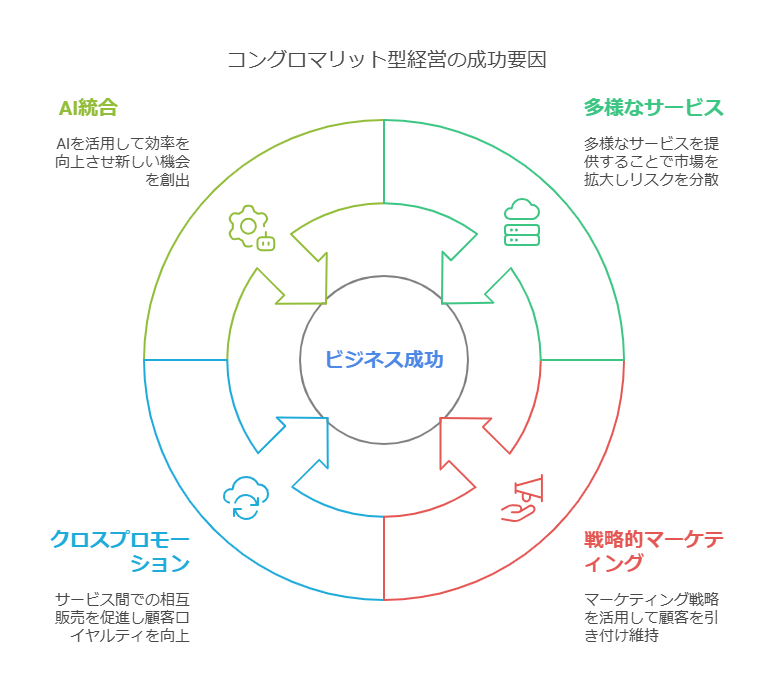 コングロマリット型経営で成功を収めた企業事例を示す図解