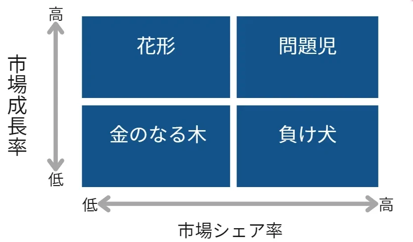 BCGマトリクス。市場成長率と市場シェアを軸に、花形・問題児・金のなる木・負け犬の4象限に分類。