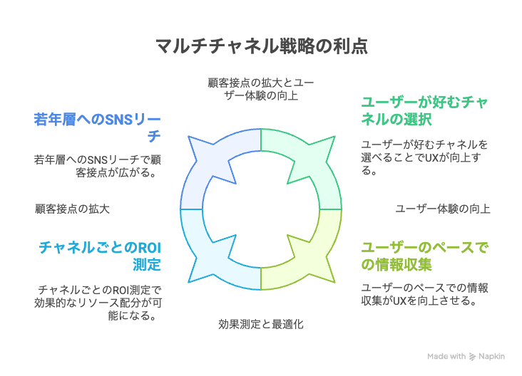 短縮URLを活用した多チャネルマーケティング戦略