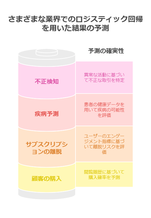 ロジスティック回帰分析の活用事例(不正検知・疾病予測・離脱防止・購買予測)を示した図