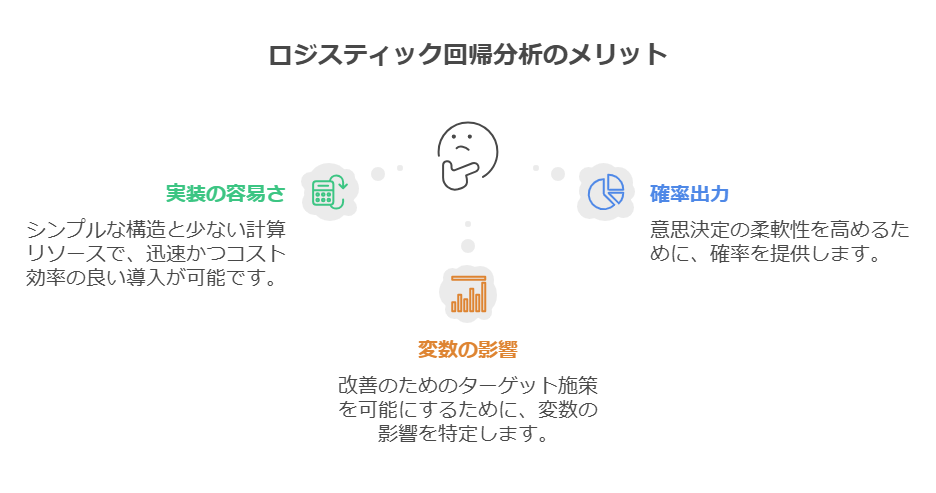 ロジスティック回帰の利点(実装の容易さ・変数の影響分析・確率出力)をアイコンと共に示した図