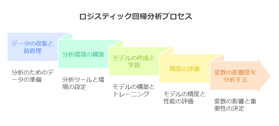 ロジスティック回帰の分析手順(データ収集~変数影響度分析)をフロー形式で説明した図