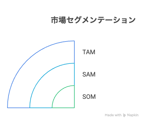 市場セグメンテーションを示す扇形図。外側からTAM、SAM、SOMと段階的に縮小する3層の市場範囲が描かれている。