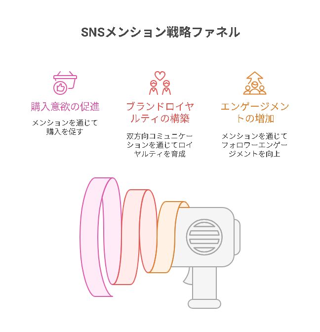 SNSマーケティングにおけるメンション機能の活用戦略を示しています。