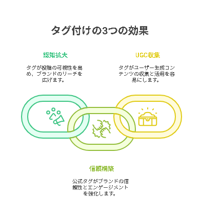 タグ付けがもたらす3つの効果が説明された画像