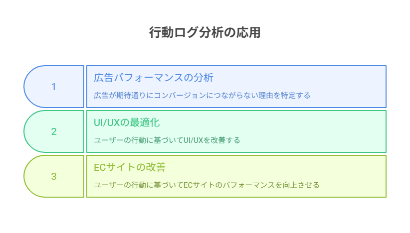 行動ログ分析の応用を示す図。1「広告パフォーマンスの分析」―広告が期待通りにコンバージョンにつながらない理由を特定する/2「UI/UXの最適化」―ユーザーの行動に基づいてUI/UXを改善する/3「ECサイトの改善」―ユーザーの行動に基づいてECサイトのパフォーマンスを向上させる。