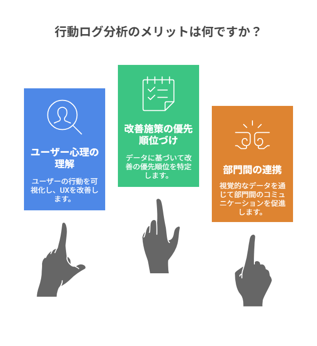 「行動ログ分析のメリットは何ですか?」の見出し。青・緑・オレンジの3つのカードで「ユーザー心理の理解」「改善施策の優先順位づけ」「部門間の連携」をアイコン付きで提示し、各カードの下に上方向を指す手のイラストが配置された図。