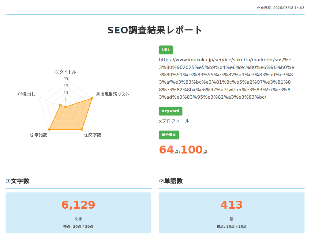 SEO改善前の調査結果レポート。キーワード「xプロフィール」で総合64点/100点を示すレーダーチャートと各指標の分析結果