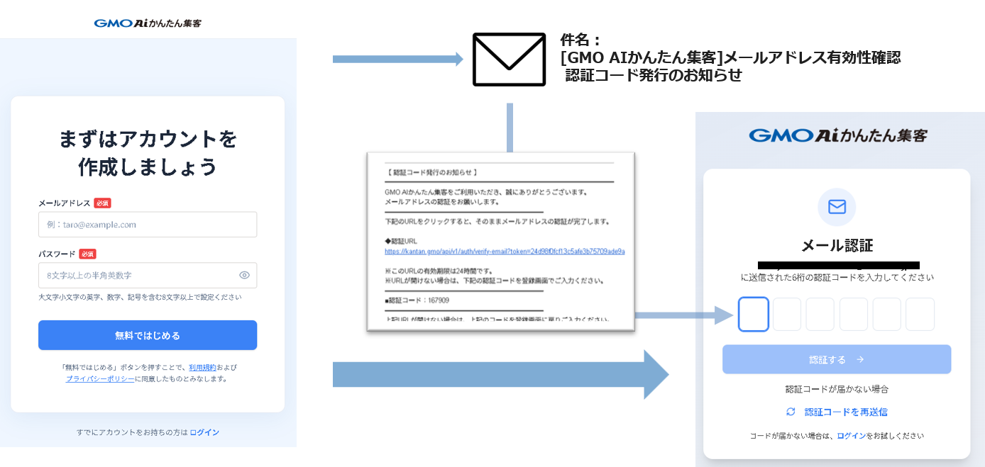 GMO AIかんたん集客のアカウント作成手順。登録フォーム、確認メール、認証コード入力画面の3ステップを示す図解。