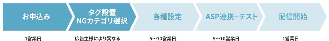 お申込み タグ設置 NGカテゴリ選択 各種NK内設定 ASP連携・テスト 配信開始