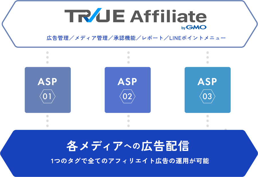 各メディアへの広告配信 1つのタグで全てのアフィリエイト広告の運用が可能