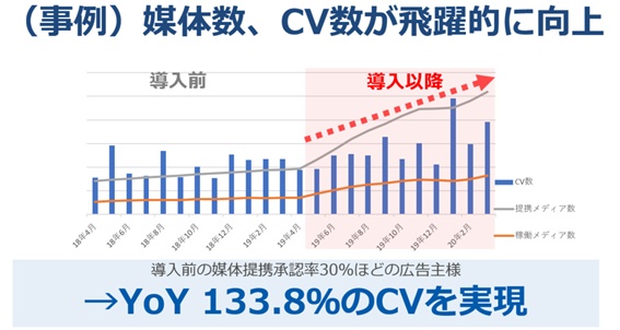 【画像6】アドベリフィケーション実績棒グラフ