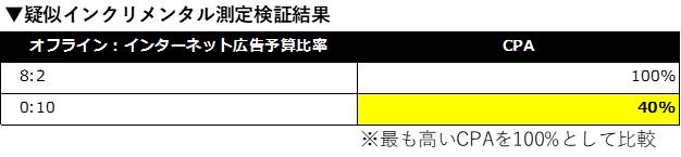 結果表