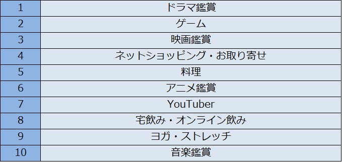 マーケター必見 コロナで新たに始めた趣味 そのきっかけ 情報源とは Trend Insight Lab True Marketing Bygmo