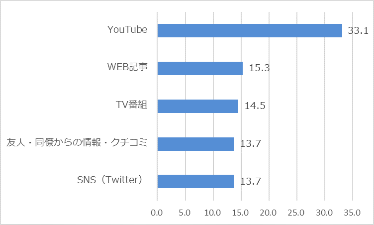 オウンドメディア趣味②