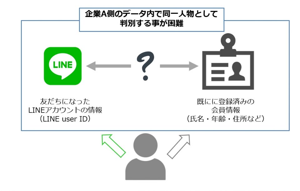 2_友だち情報と会員データが判別できないの図