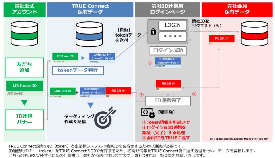 3_ID連携の図