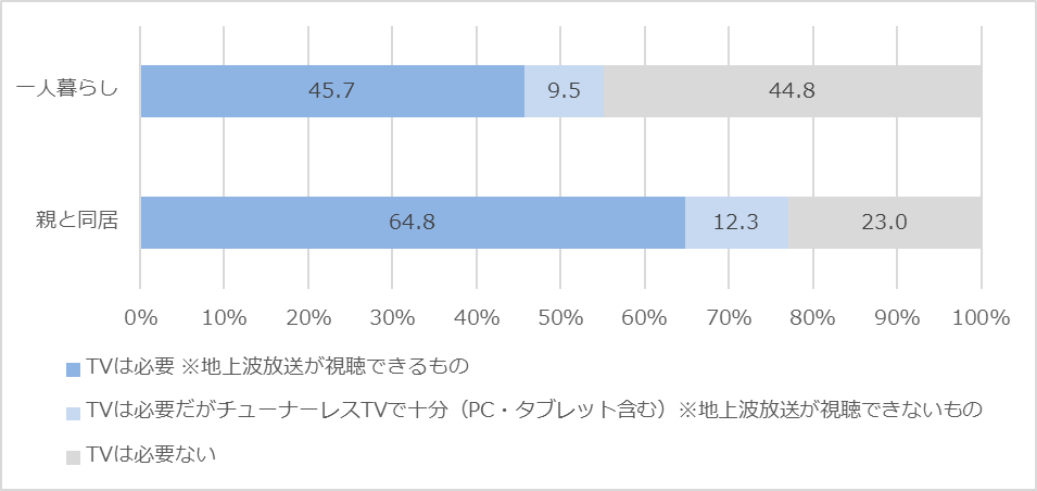 一人暮らしと実家暮らしでの意識の差