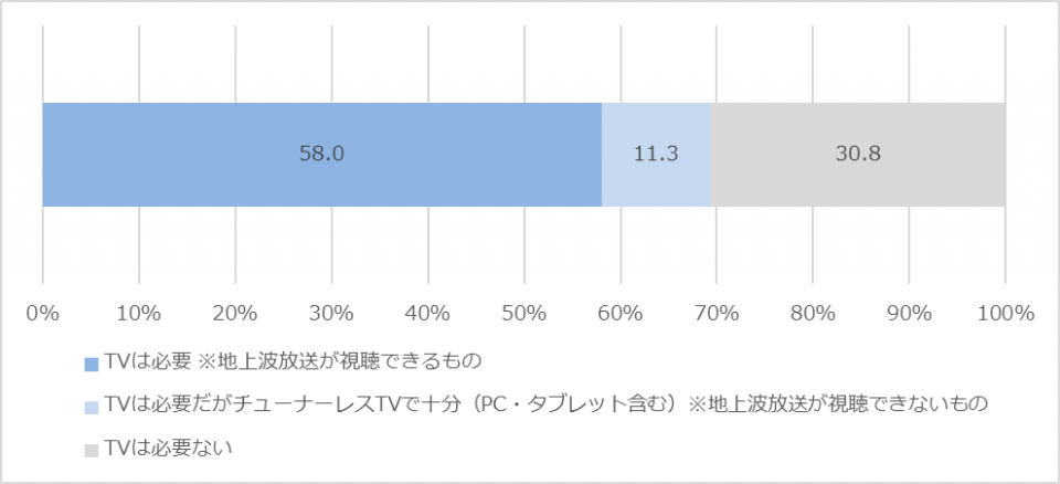 一人暮らしの家にTV必要か