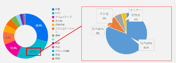 会議時間の可視化イメージ