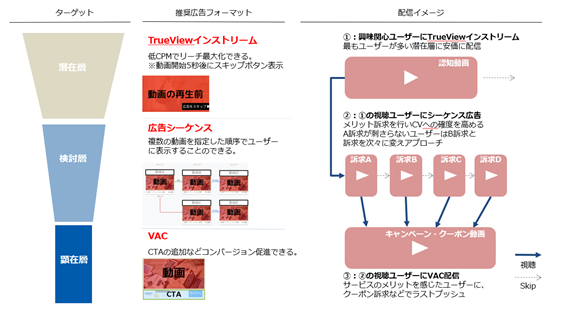YouTube広告におけるブランド認知からコンバージョンまでの戦略設計