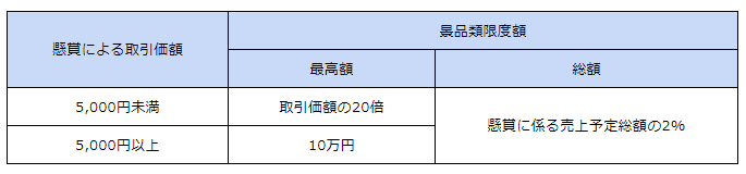 一般懸賞における景品類の限度額