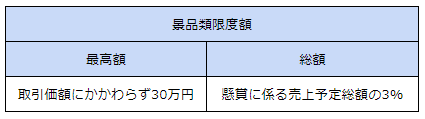 共同懸賞における景品類の限度額