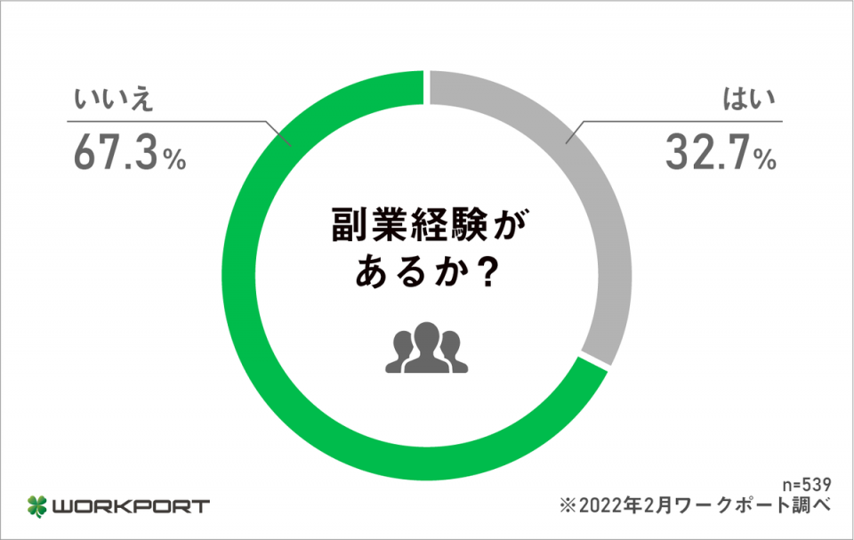 株式会社ワークポート「副業経験に関する調査」