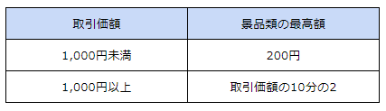 総付景品の限度額